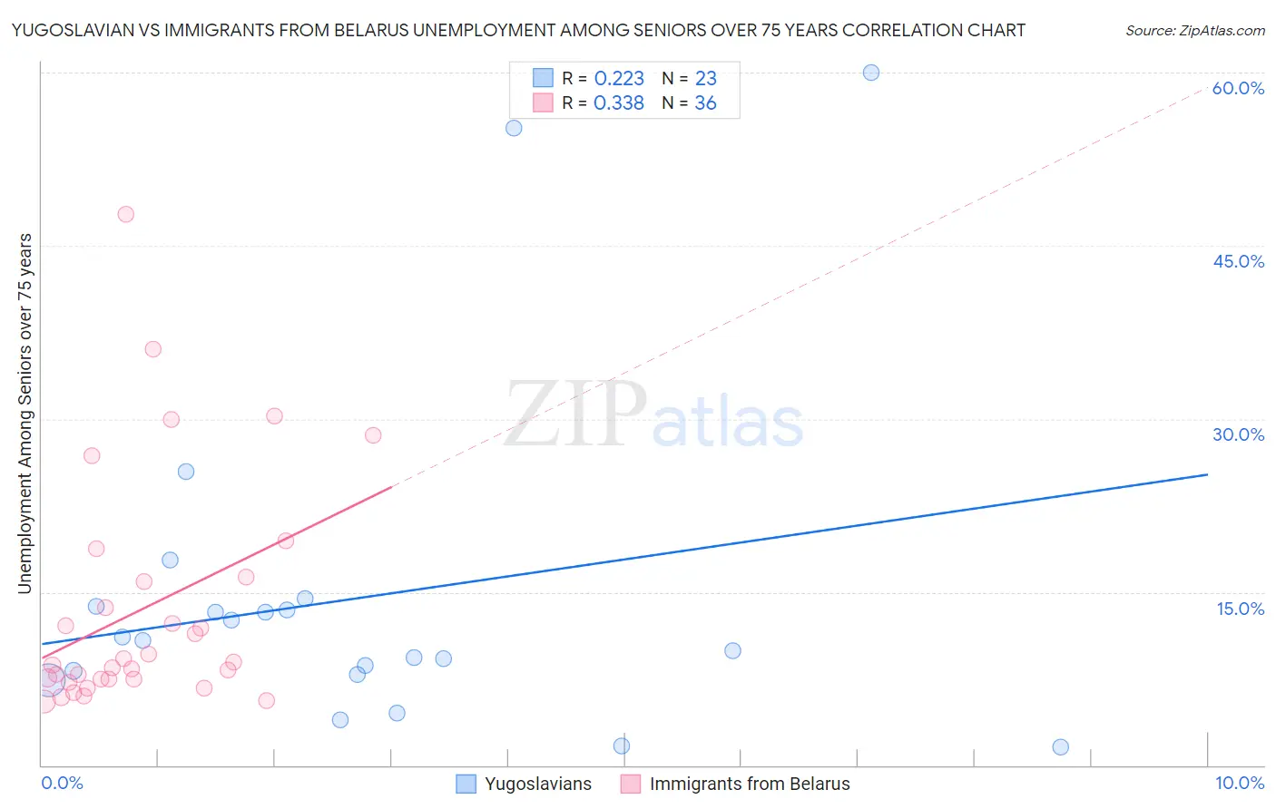 Yugoslavian vs Immigrants from Belarus Unemployment Among Seniors over 75 years