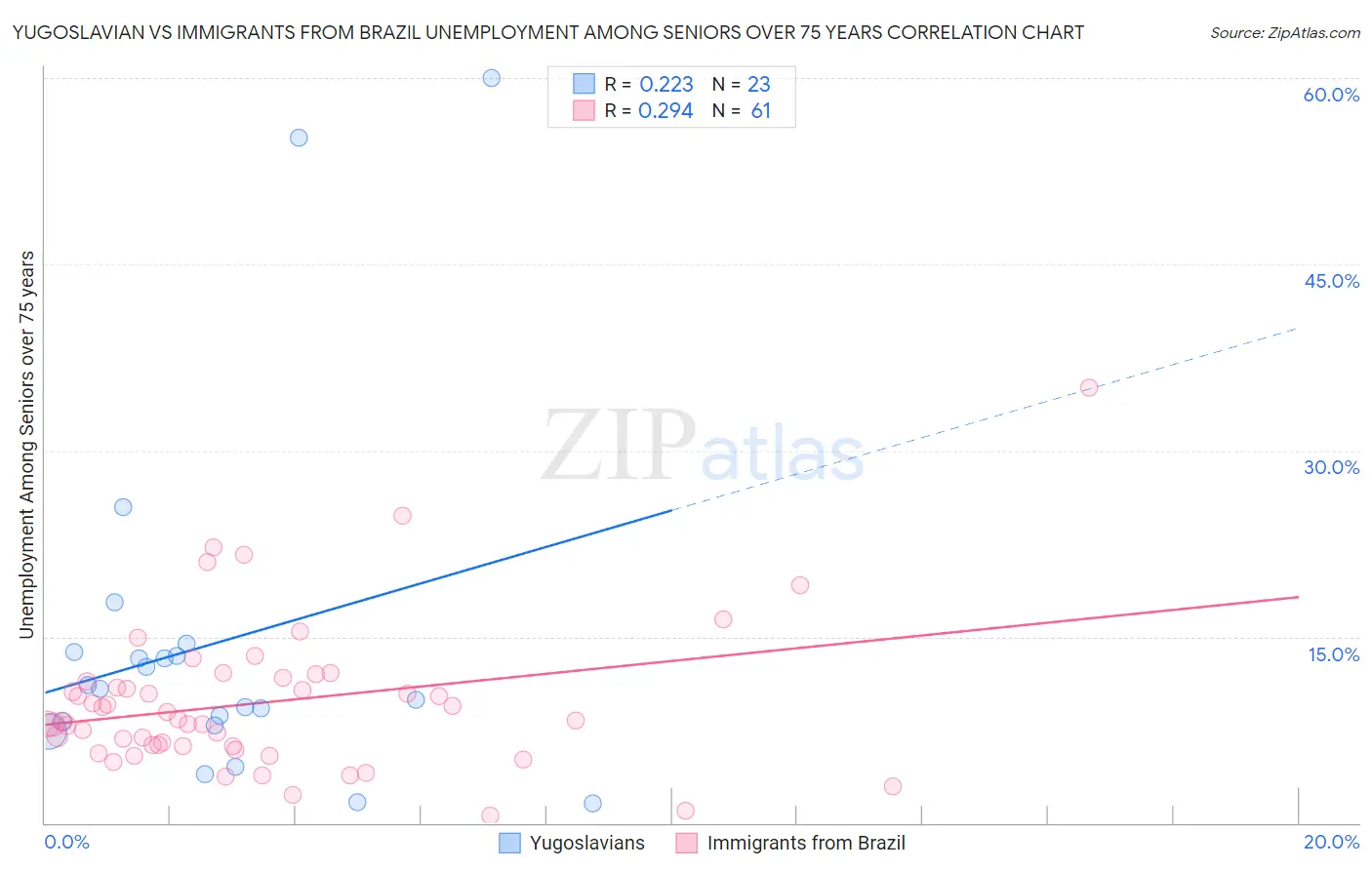 Yugoslavian vs Immigrants from Brazil Unemployment Among Seniors over 75 years