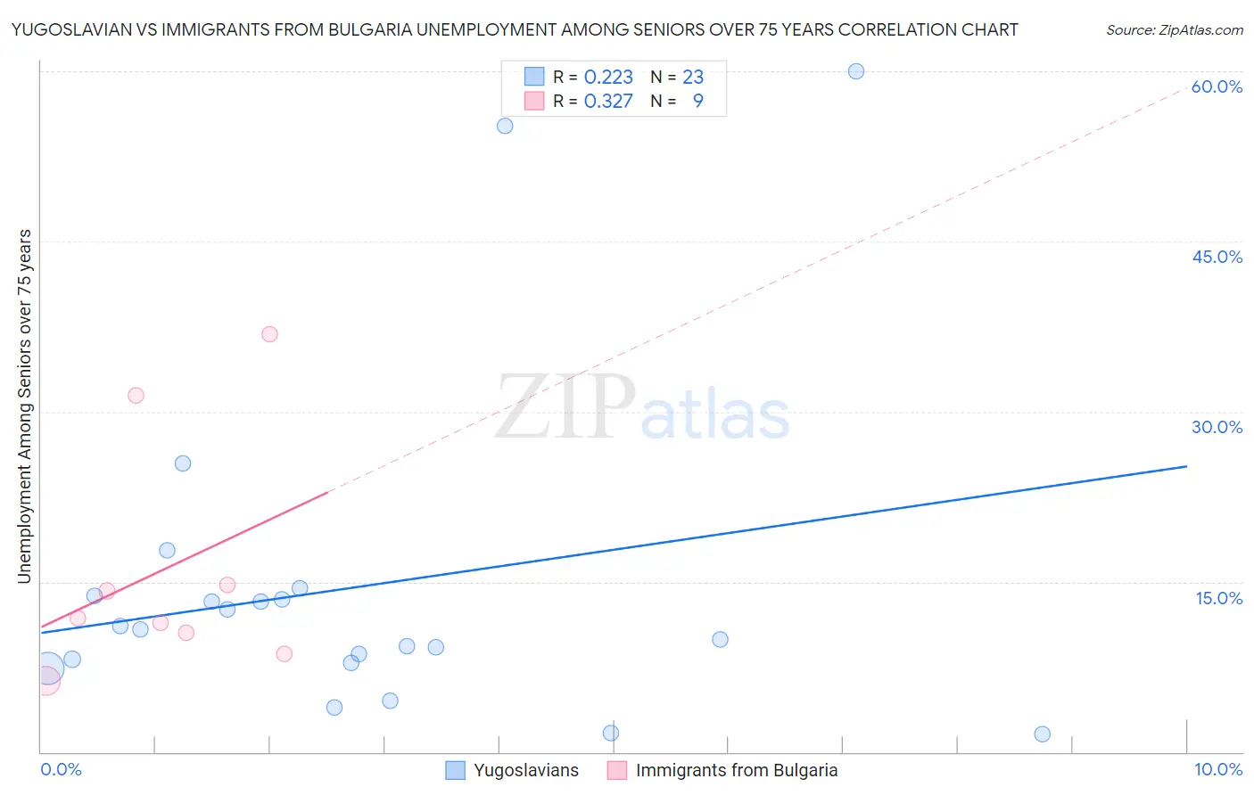 Yugoslavian vs Immigrants from Bulgaria Unemployment Among Seniors over 75 years