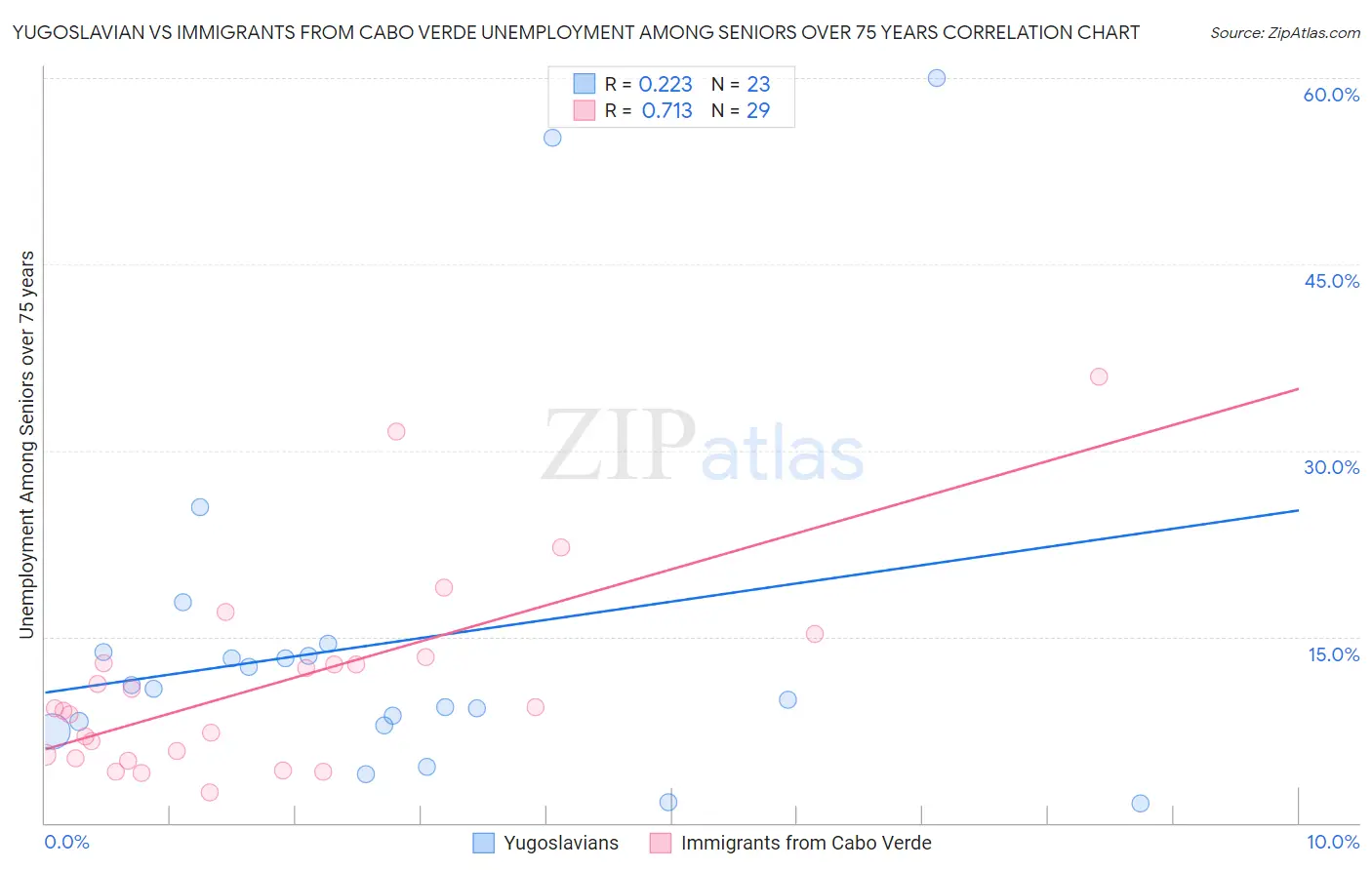 Yugoslavian vs Immigrants from Cabo Verde Unemployment Among Seniors over 75 years