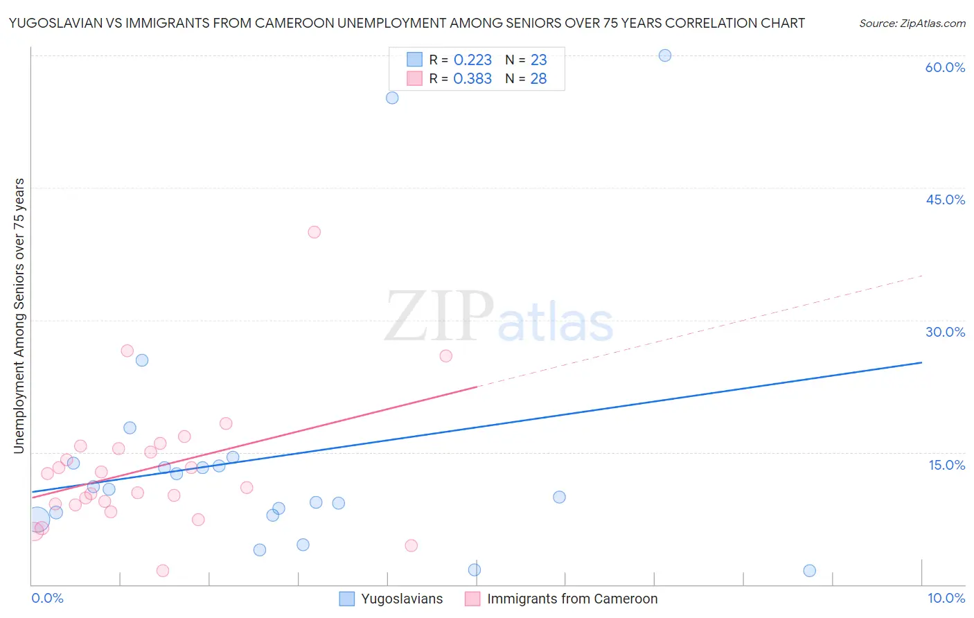 Yugoslavian vs Immigrants from Cameroon Unemployment Among Seniors over 75 years