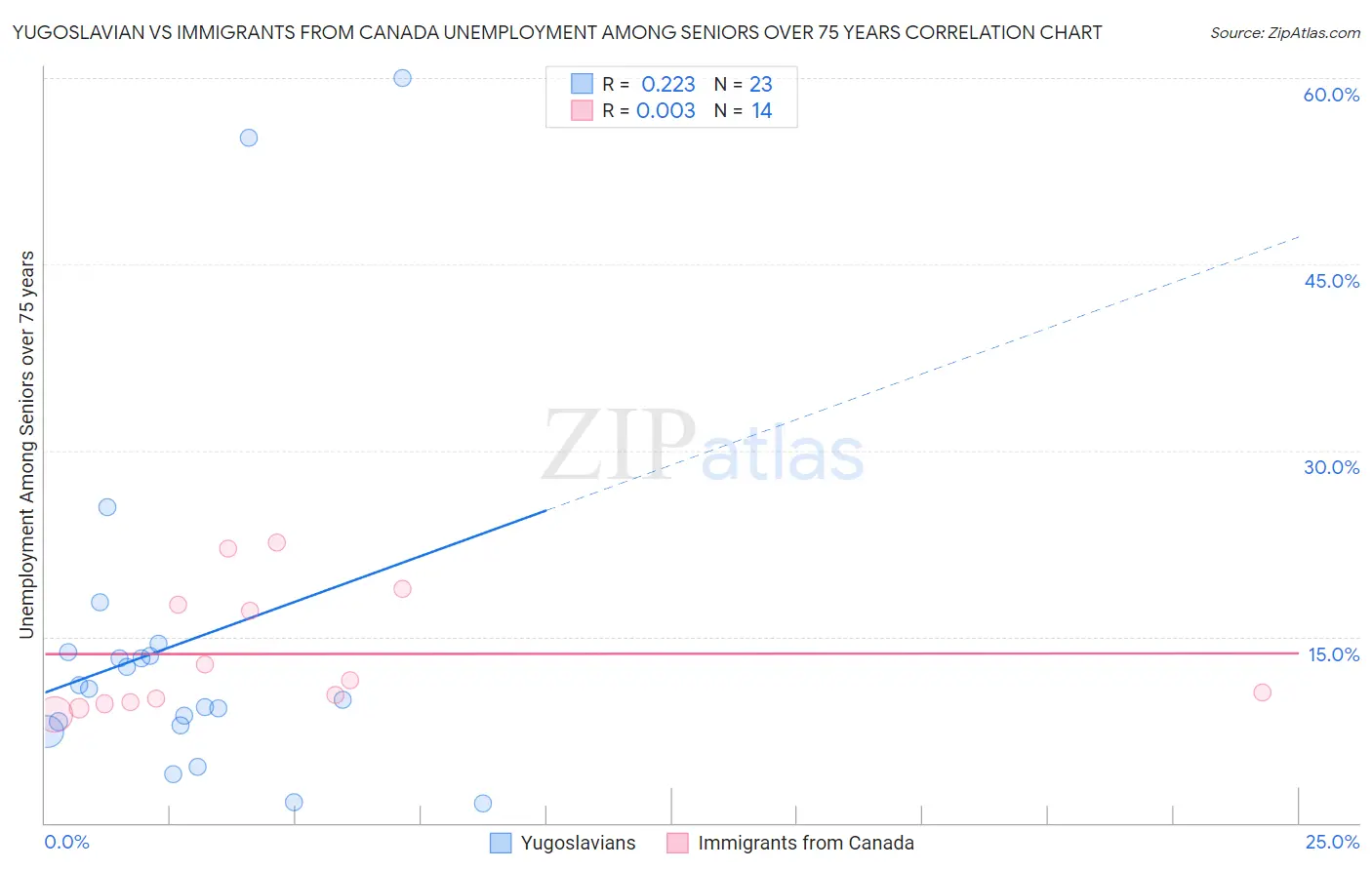 Yugoslavian vs Immigrants from Canada Unemployment Among Seniors over 75 years