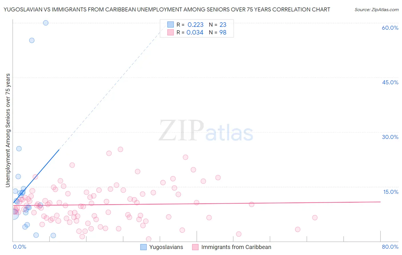 Yugoslavian vs Immigrants from Caribbean Unemployment Among Seniors over 75 years