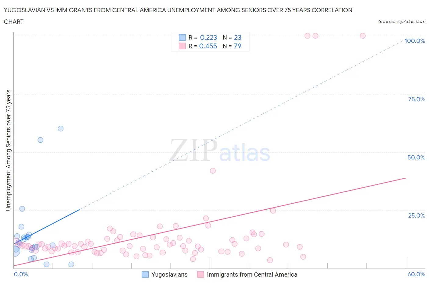 Yugoslavian vs Immigrants from Central America Unemployment Among Seniors over 75 years