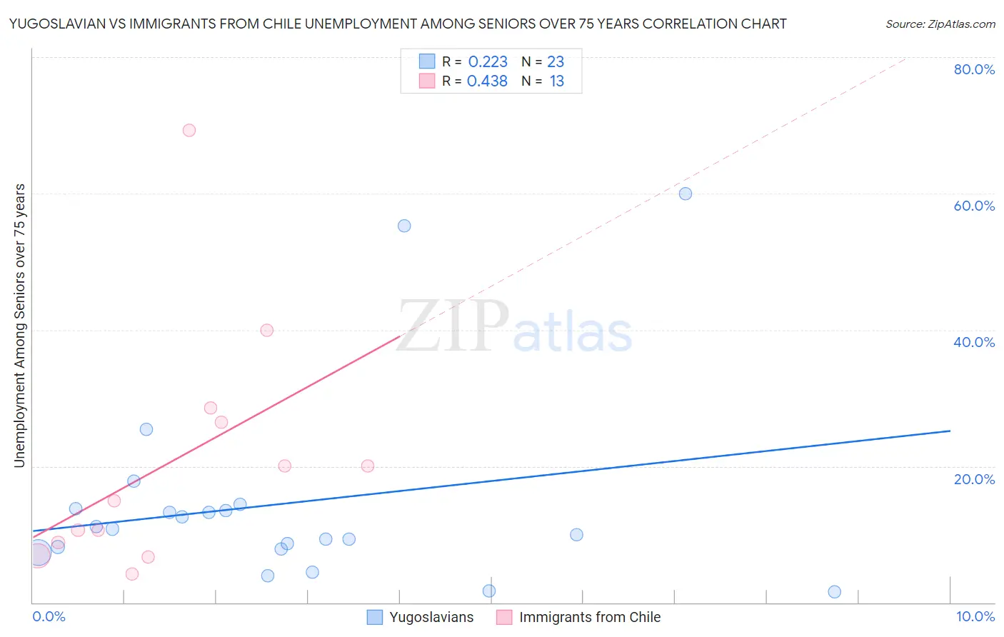 Yugoslavian vs Immigrants from Chile Unemployment Among Seniors over 75 years