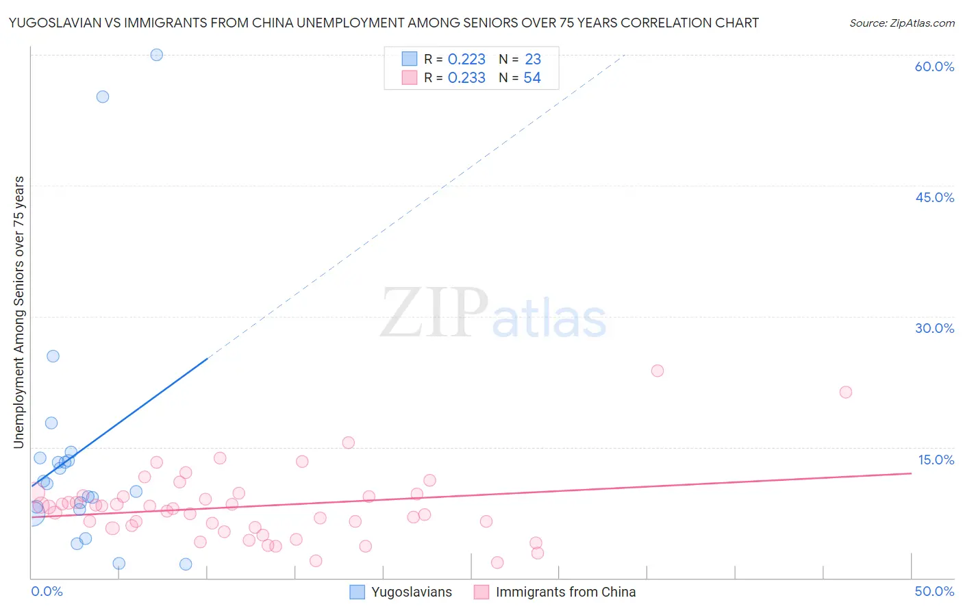 Yugoslavian vs Immigrants from China Unemployment Among Seniors over 75 years