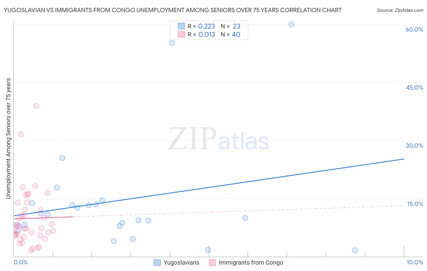 Yugoslavian vs Immigrants from Congo Unemployment Among Seniors over 75 years