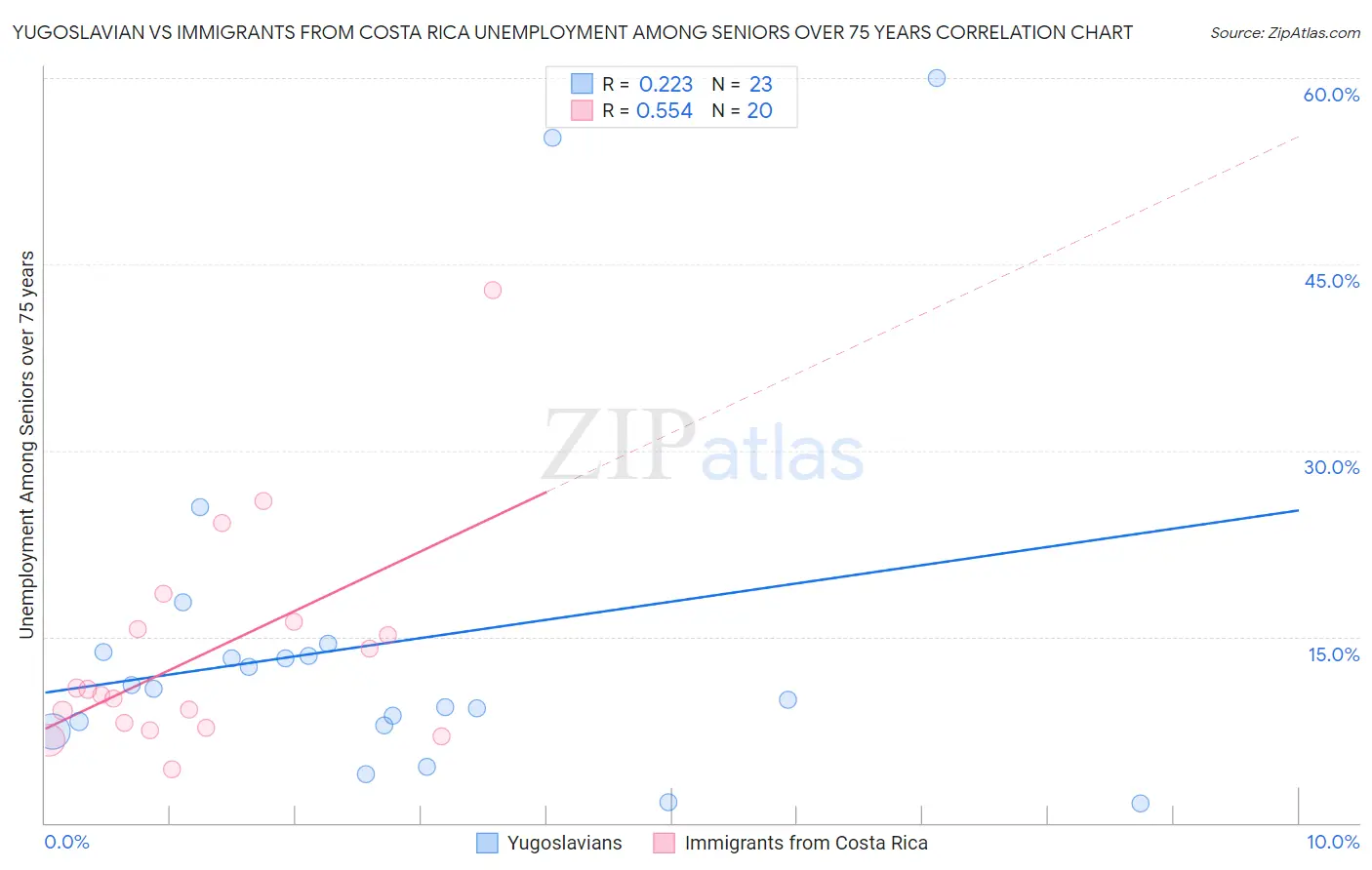 Yugoslavian vs Immigrants from Costa Rica Unemployment Among Seniors over 75 years