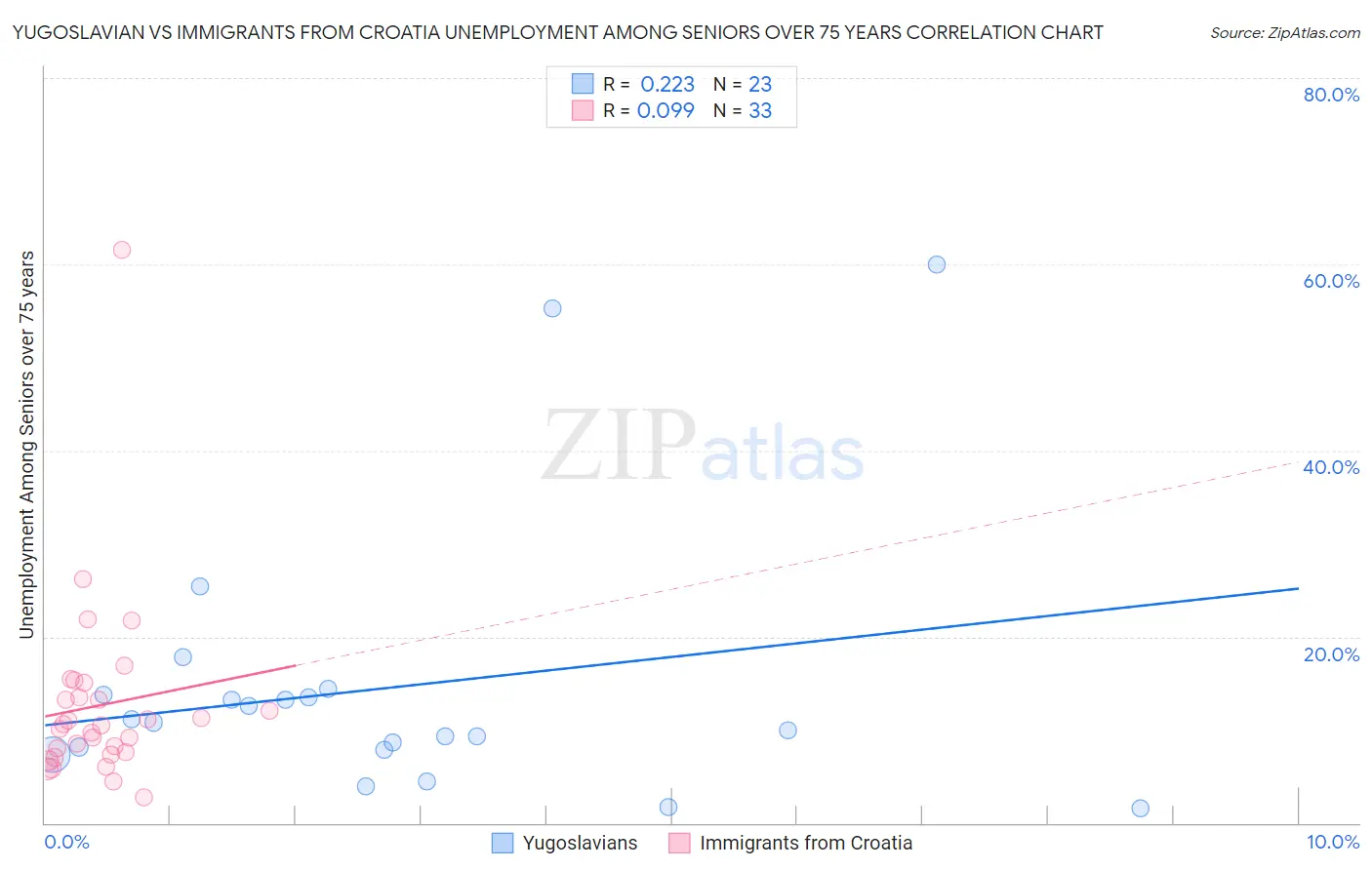 Yugoslavian vs Immigrants from Croatia Unemployment Among Seniors over 75 years