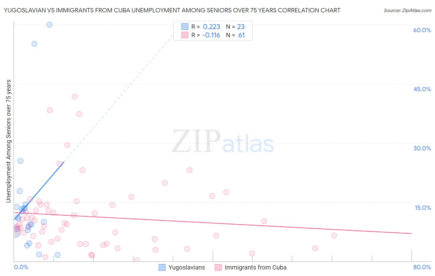 Yugoslavian vs Immigrants from Cuba Unemployment Among Seniors over 75 years