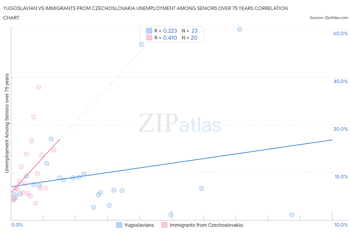 Yugoslavian vs Immigrants from Czechoslovakia Unemployment Among Seniors over 75 years