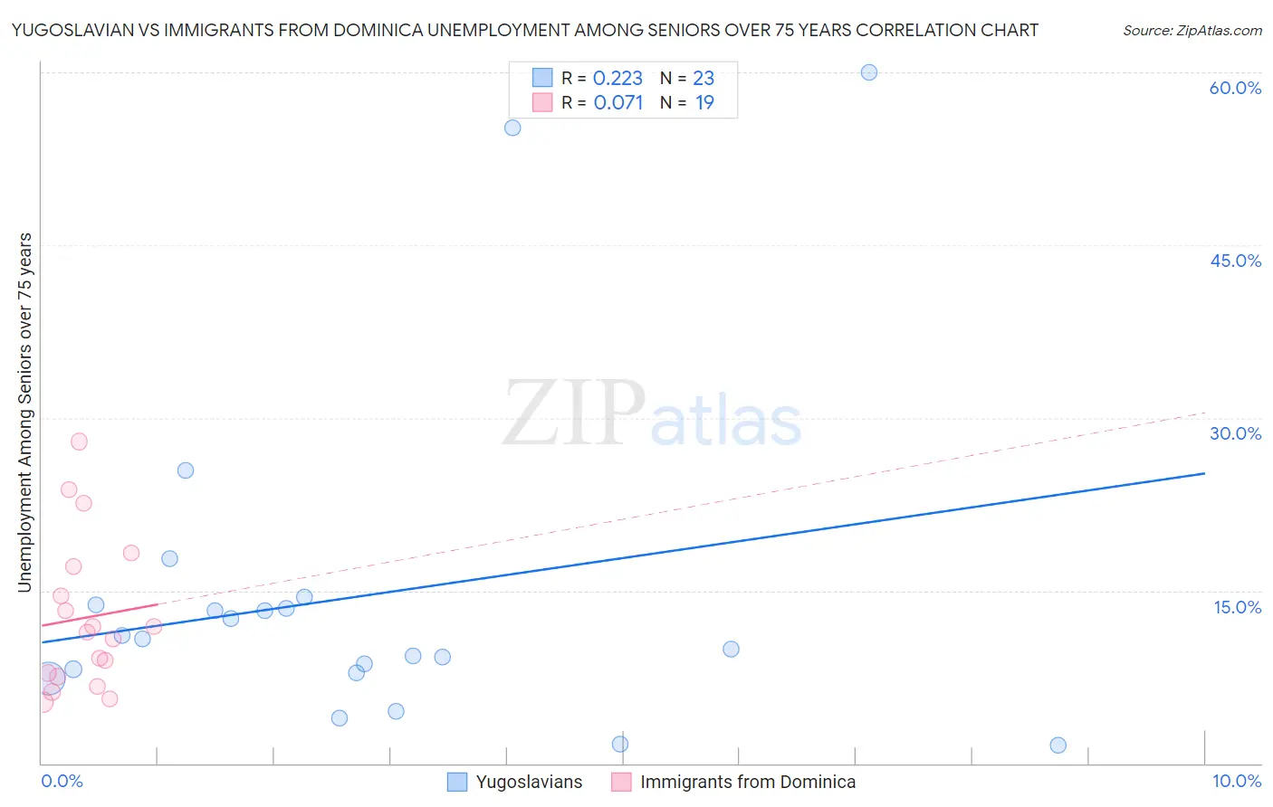 Yugoslavian vs Immigrants from Dominica Unemployment Among Seniors over 75 years