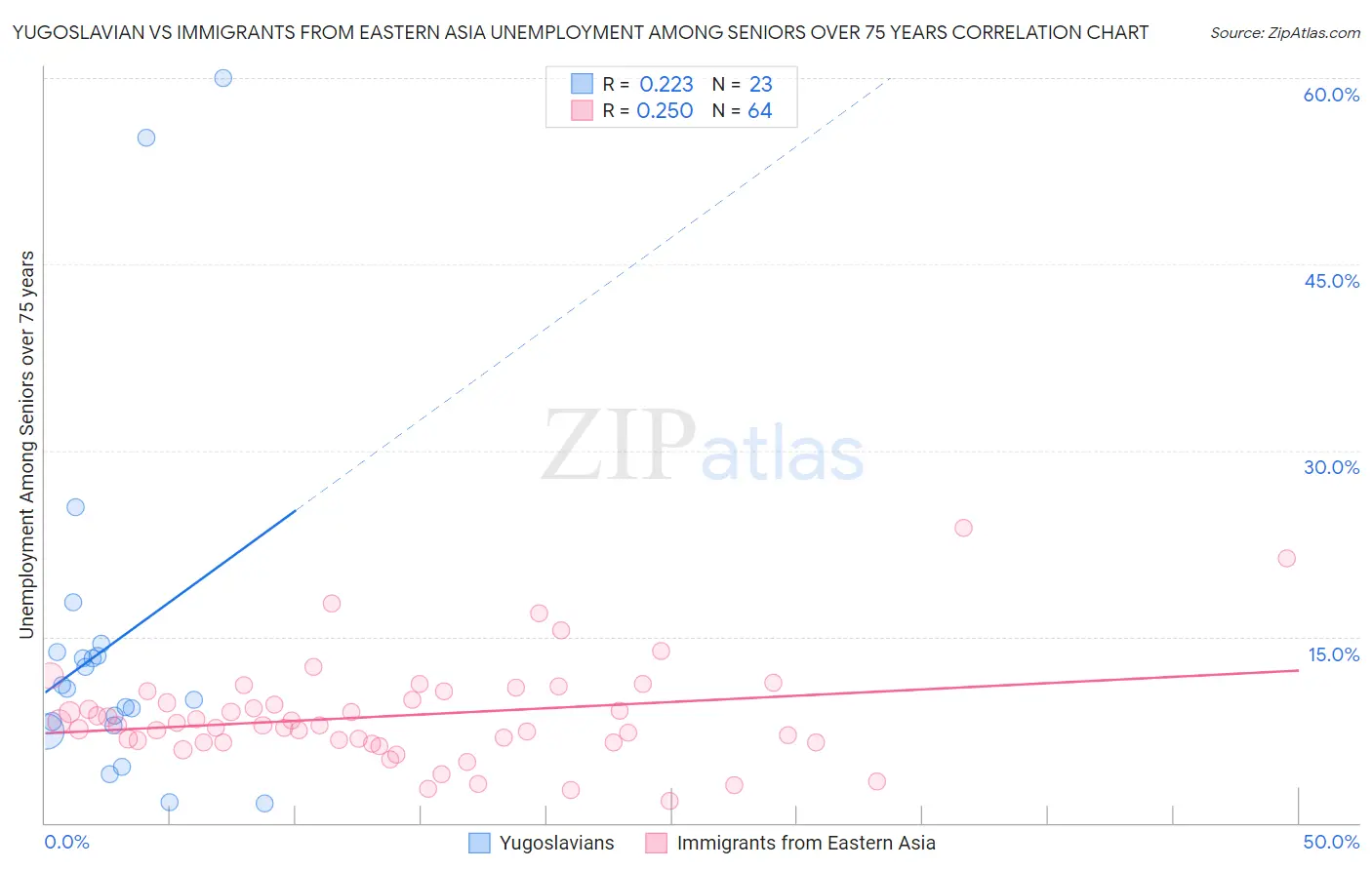 Yugoslavian vs Immigrants from Eastern Asia Unemployment Among Seniors over 75 years