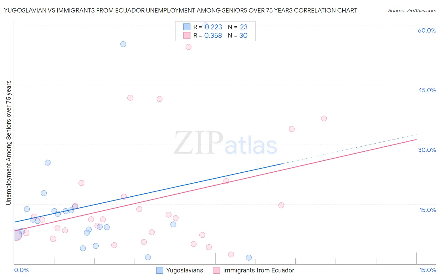 Yugoslavian vs Immigrants from Ecuador Unemployment Among Seniors over 75 years