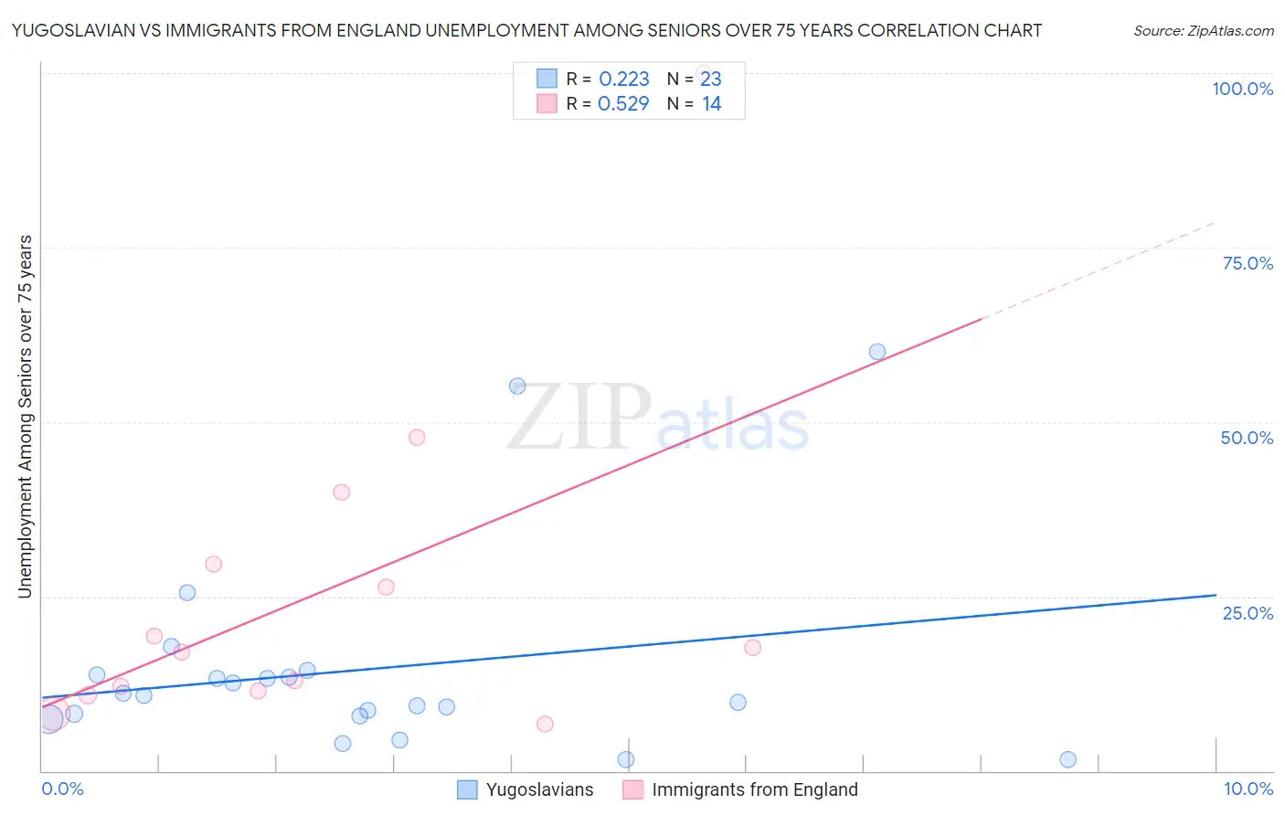 Yugoslavian vs Immigrants from England Unemployment Among Seniors over 75 years