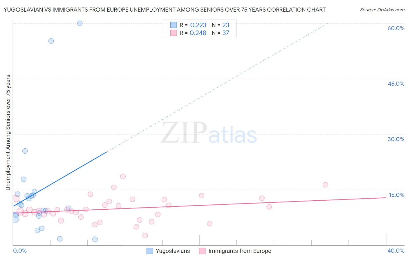 Yugoslavian vs Immigrants from Europe Unemployment Among Seniors over 75 years
