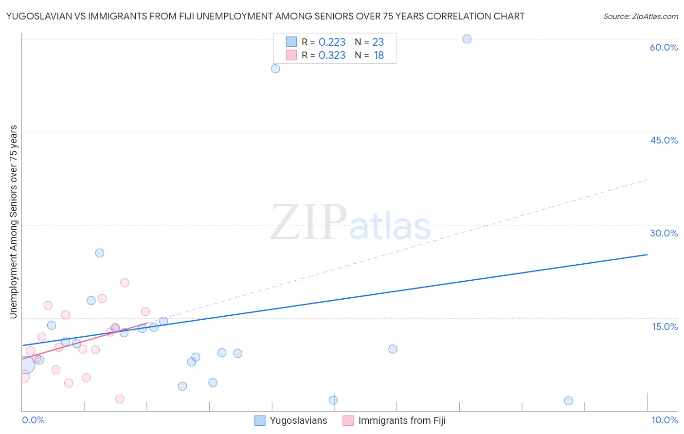Yugoslavian vs Immigrants from Fiji Unemployment Among Seniors over 75 years