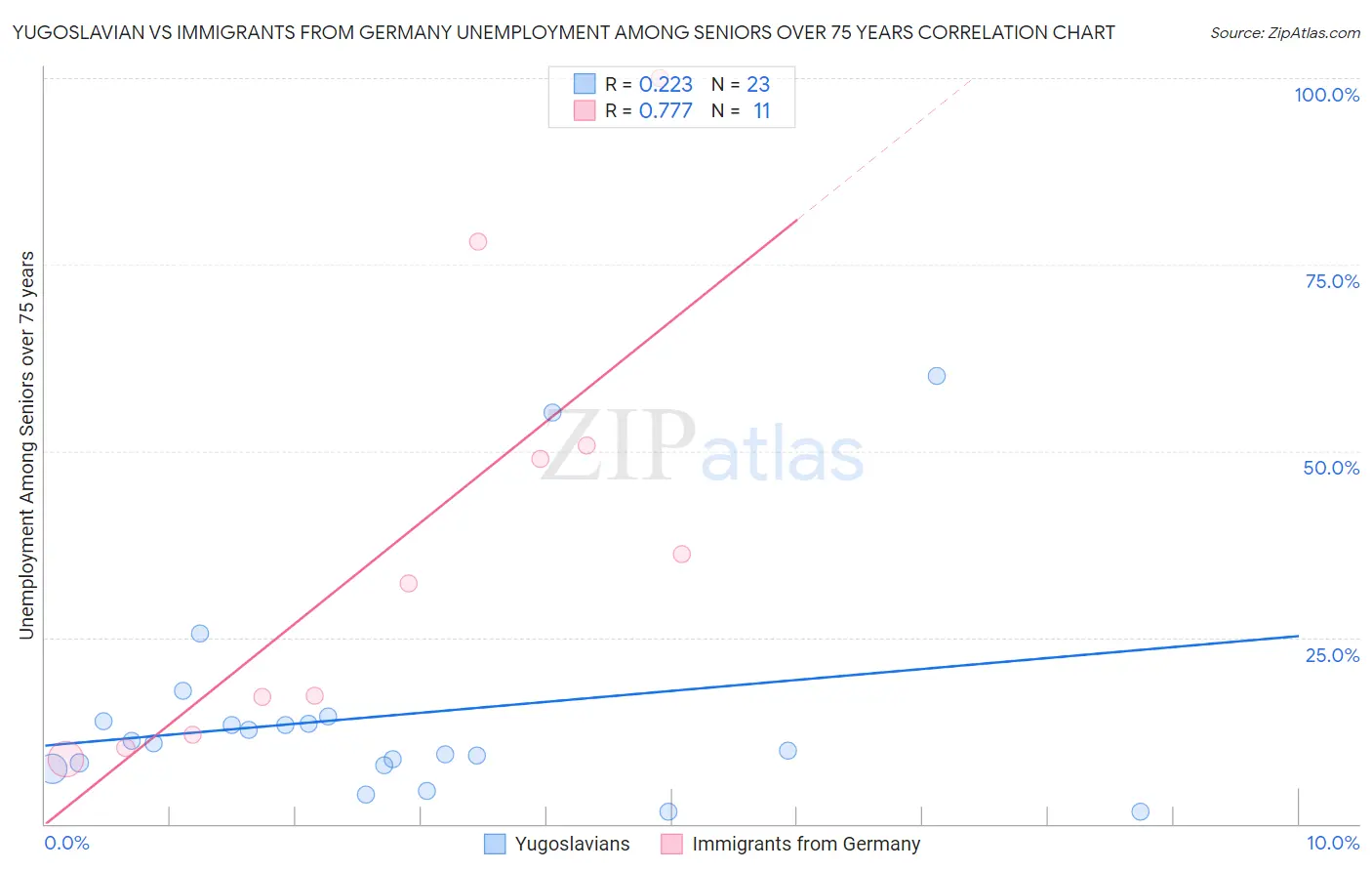 Yugoslavian vs Immigrants from Germany Unemployment Among Seniors over 75 years