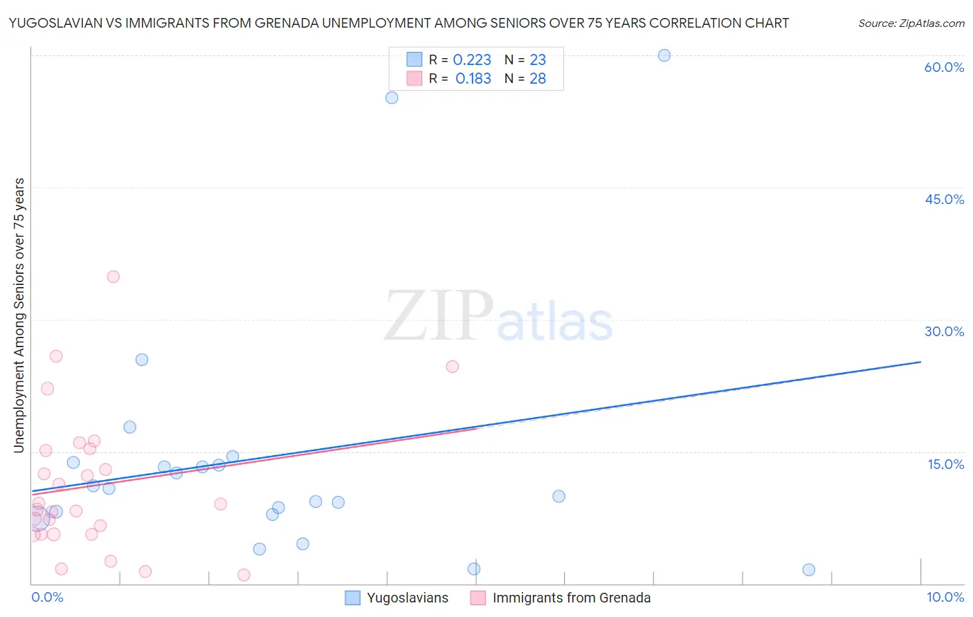 Yugoslavian vs Immigrants from Grenada Unemployment Among Seniors over 75 years