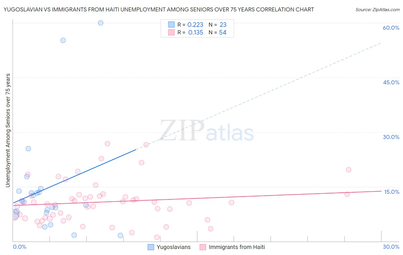 Yugoslavian vs Immigrants from Haiti Unemployment Among Seniors over 75 years