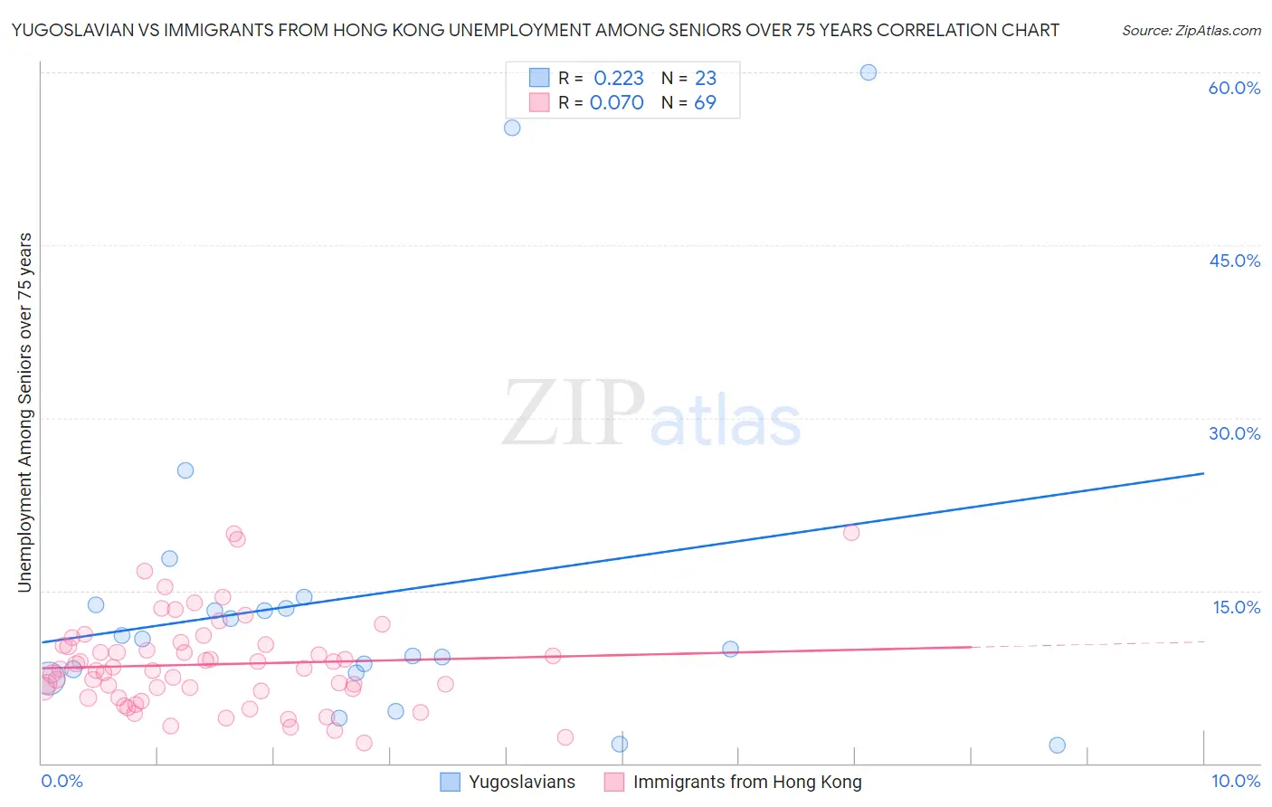 Yugoslavian vs Immigrants from Hong Kong Unemployment Among Seniors over 75 years