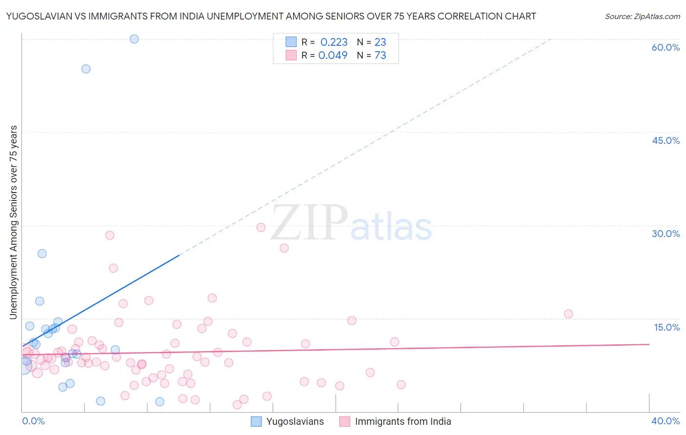 Yugoslavian vs Immigrants from India Unemployment Among Seniors over 75 years