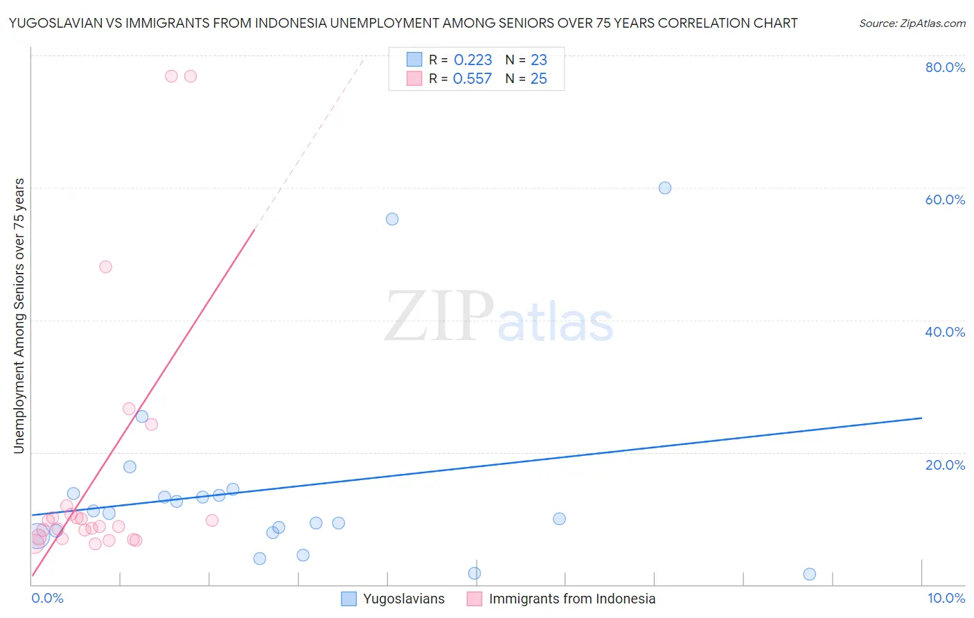 Yugoslavian vs Immigrants from Indonesia Unemployment Among Seniors over 75 years