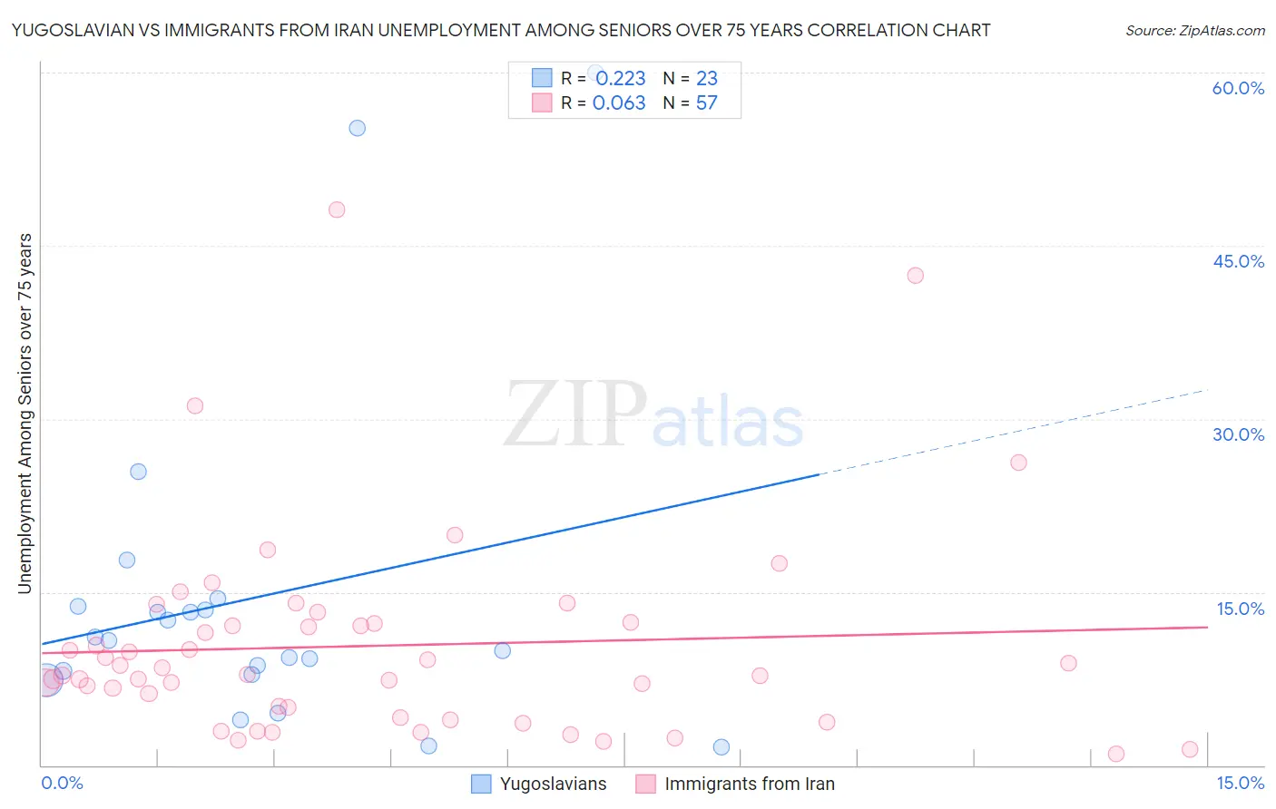 Yugoslavian vs Immigrants from Iran Unemployment Among Seniors over 75 years