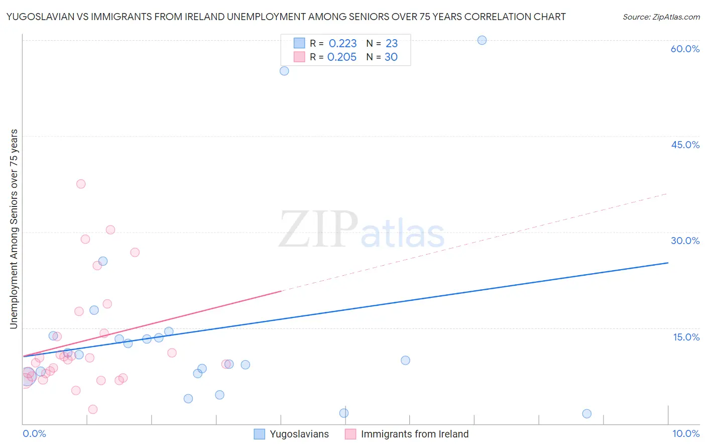 Yugoslavian vs Immigrants from Ireland Unemployment Among Seniors over 75 years