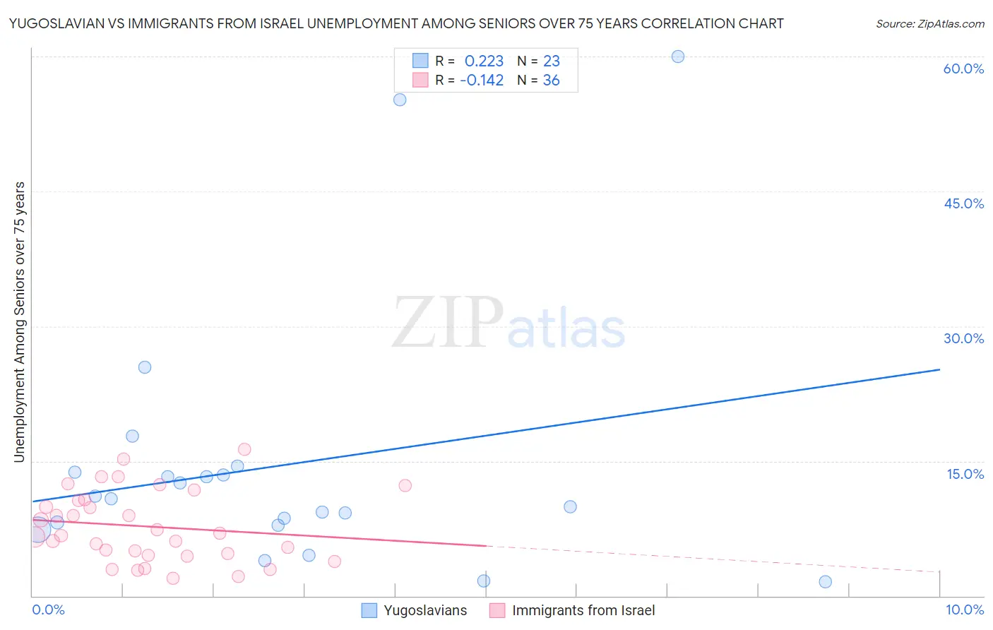 Yugoslavian vs Immigrants from Israel Unemployment Among Seniors over 75 years