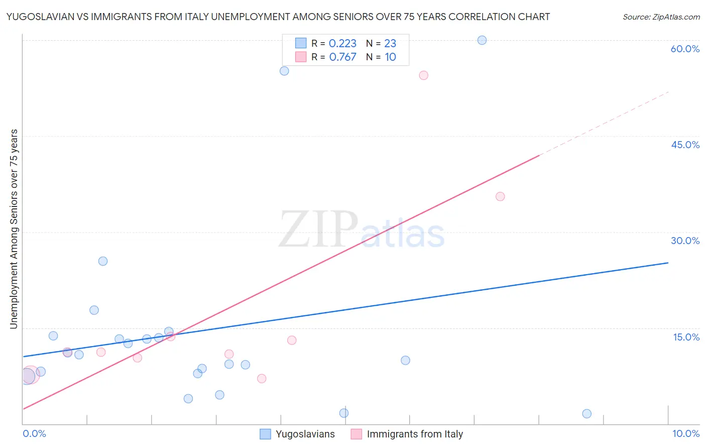 Yugoslavian vs Immigrants from Italy Unemployment Among Seniors over 75 years