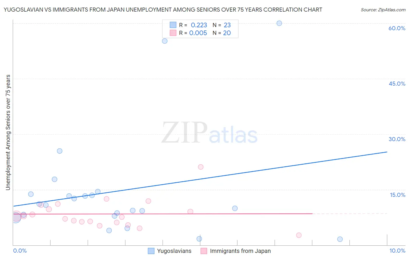Yugoslavian vs Immigrants from Japan Unemployment Among Seniors over 75 years