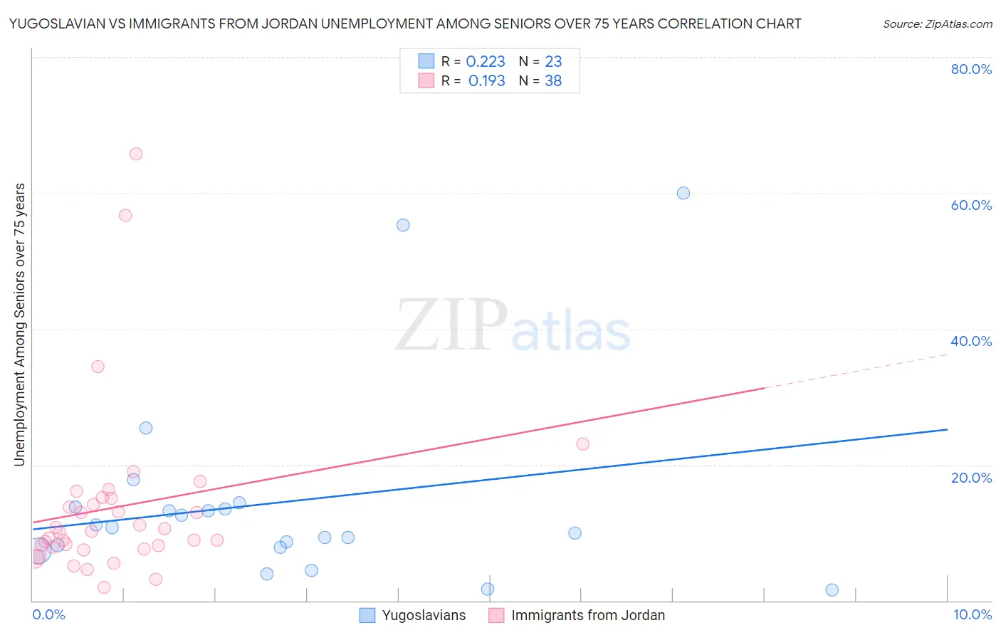 Yugoslavian vs Immigrants from Jordan Unemployment Among Seniors over 75 years