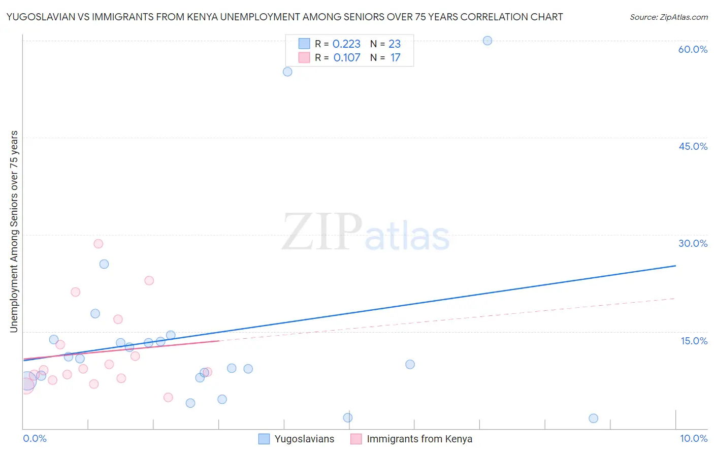 Yugoslavian vs Immigrants from Kenya Unemployment Among Seniors over 75 years
