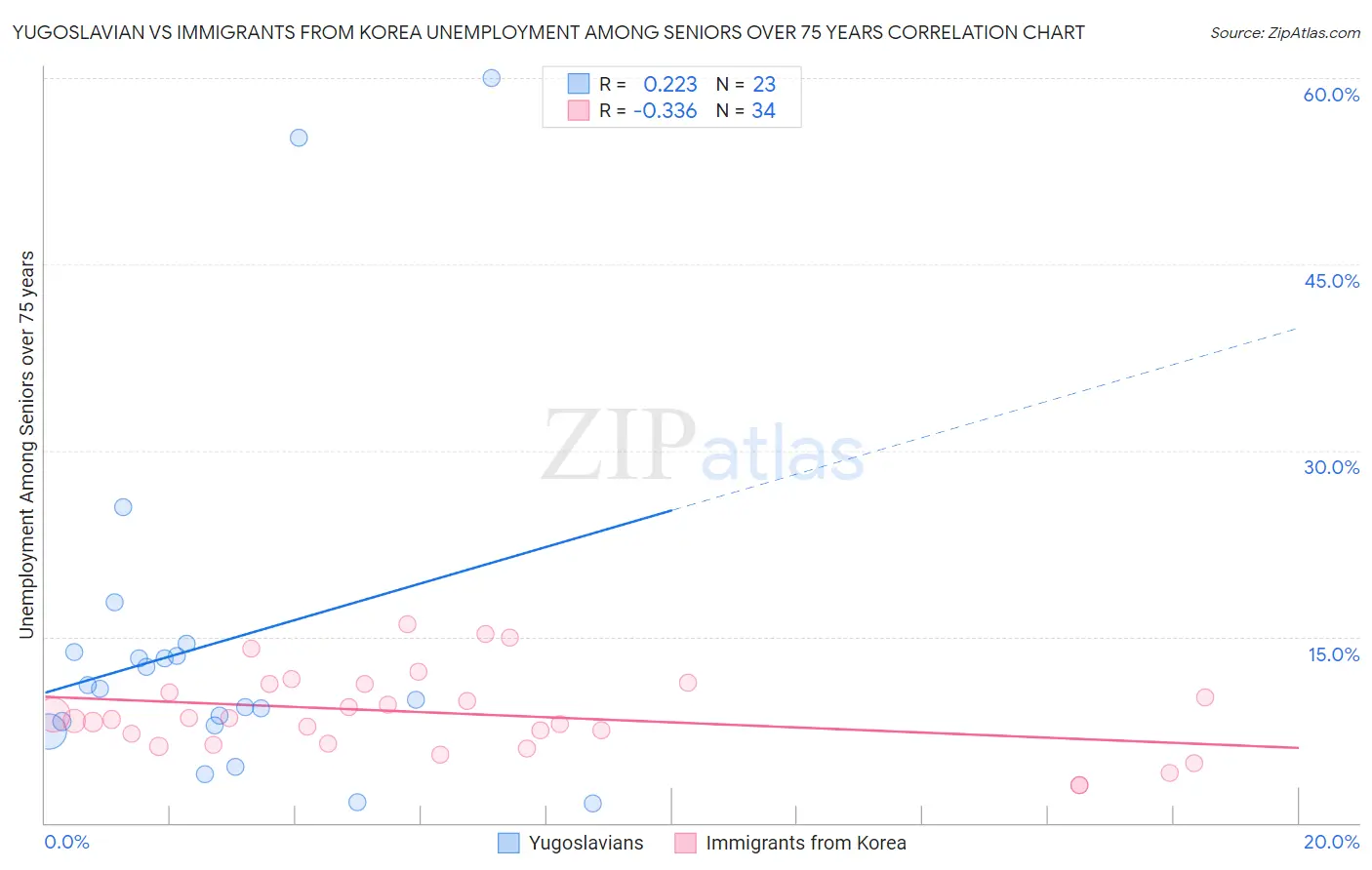 Yugoslavian vs Immigrants from Korea Unemployment Among Seniors over 75 years