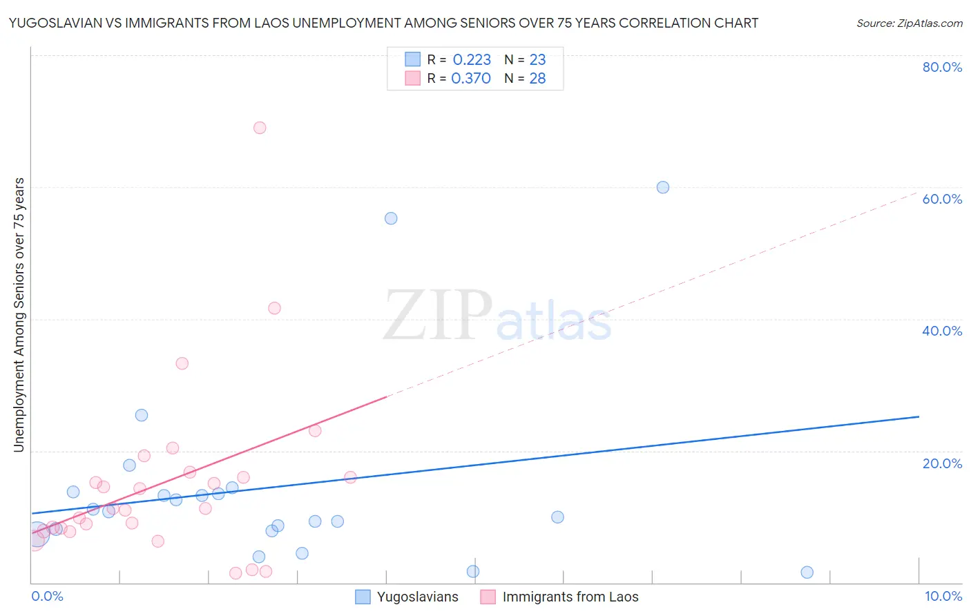 Yugoslavian vs Immigrants from Laos Unemployment Among Seniors over 75 years