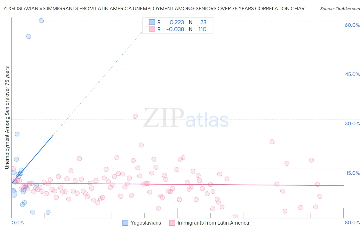 Yugoslavian vs Immigrants from Latin America Unemployment Among Seniors over 75 years