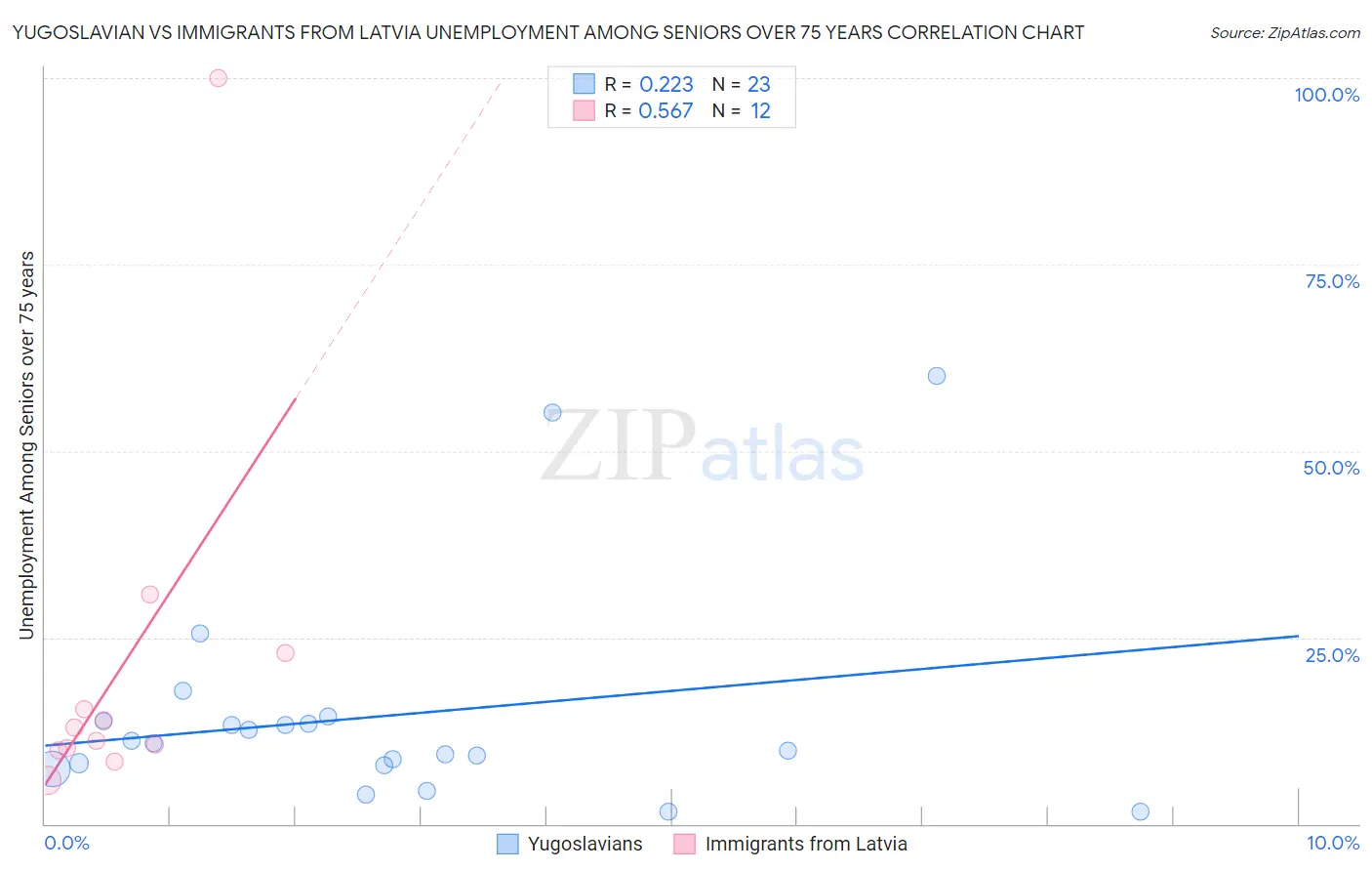 Yugoslavian vs Immigrants from Latvia Unemployment Among Seniors over 75 years