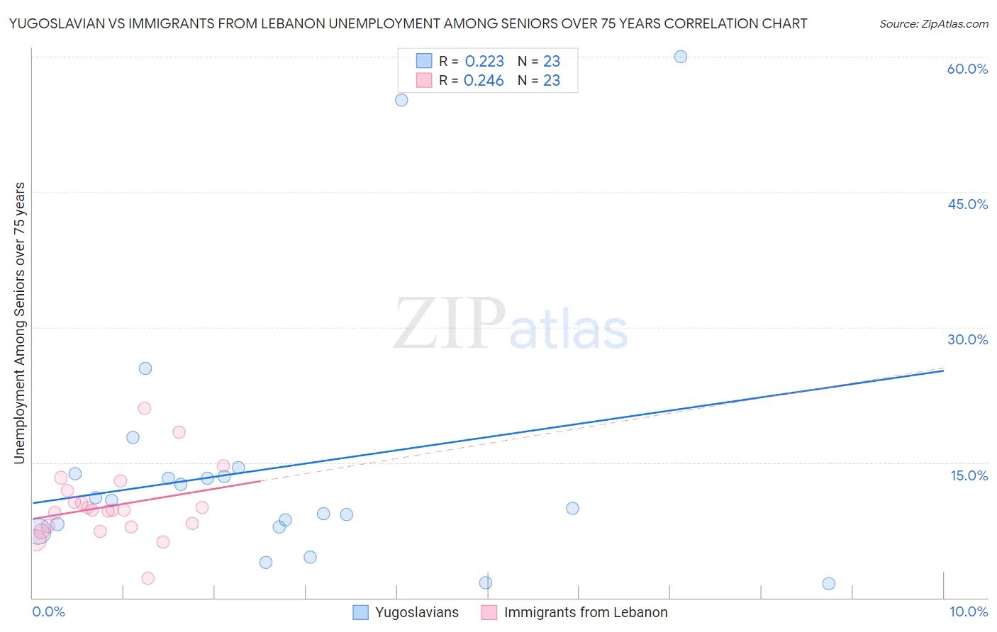 Yugoslavian vs Immigrants from Lebanon Unemployment Among Seniors over 75 years