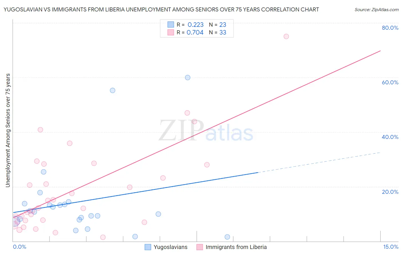 Yugoslavian vs Immigrants from Liberia Unemployment Among Seniors over 75 years