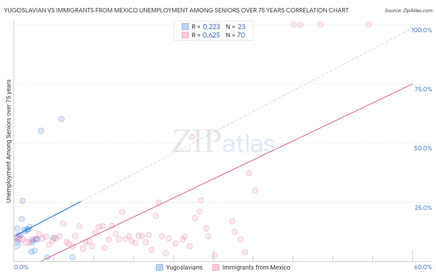 Yugoslavian vs Immigrants from Mexico Unemployment Among Seniors over 75 years