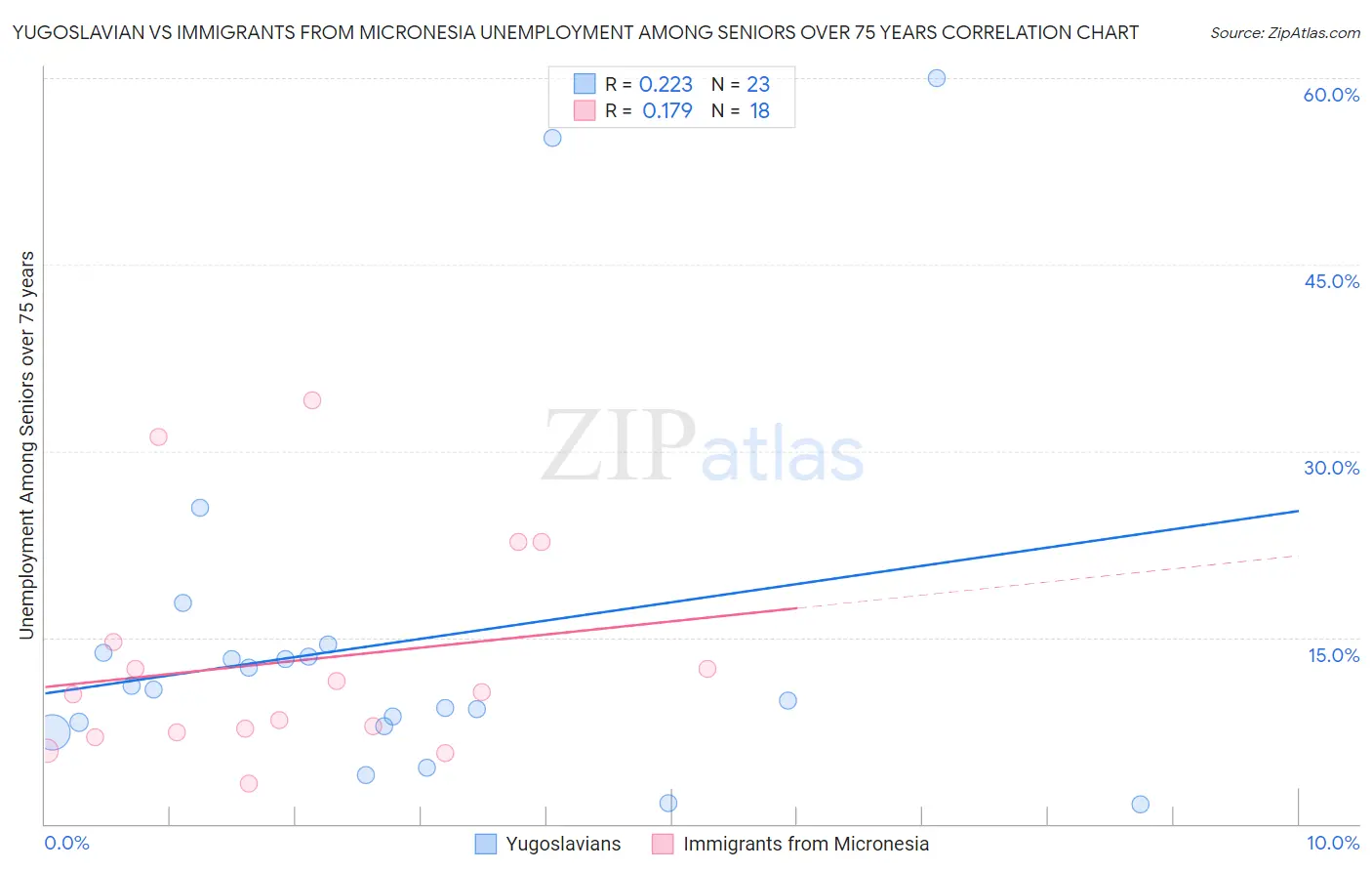 Yugoslavian vs Immigrants from Micronesia Unemployment Among Seniors over 75 years