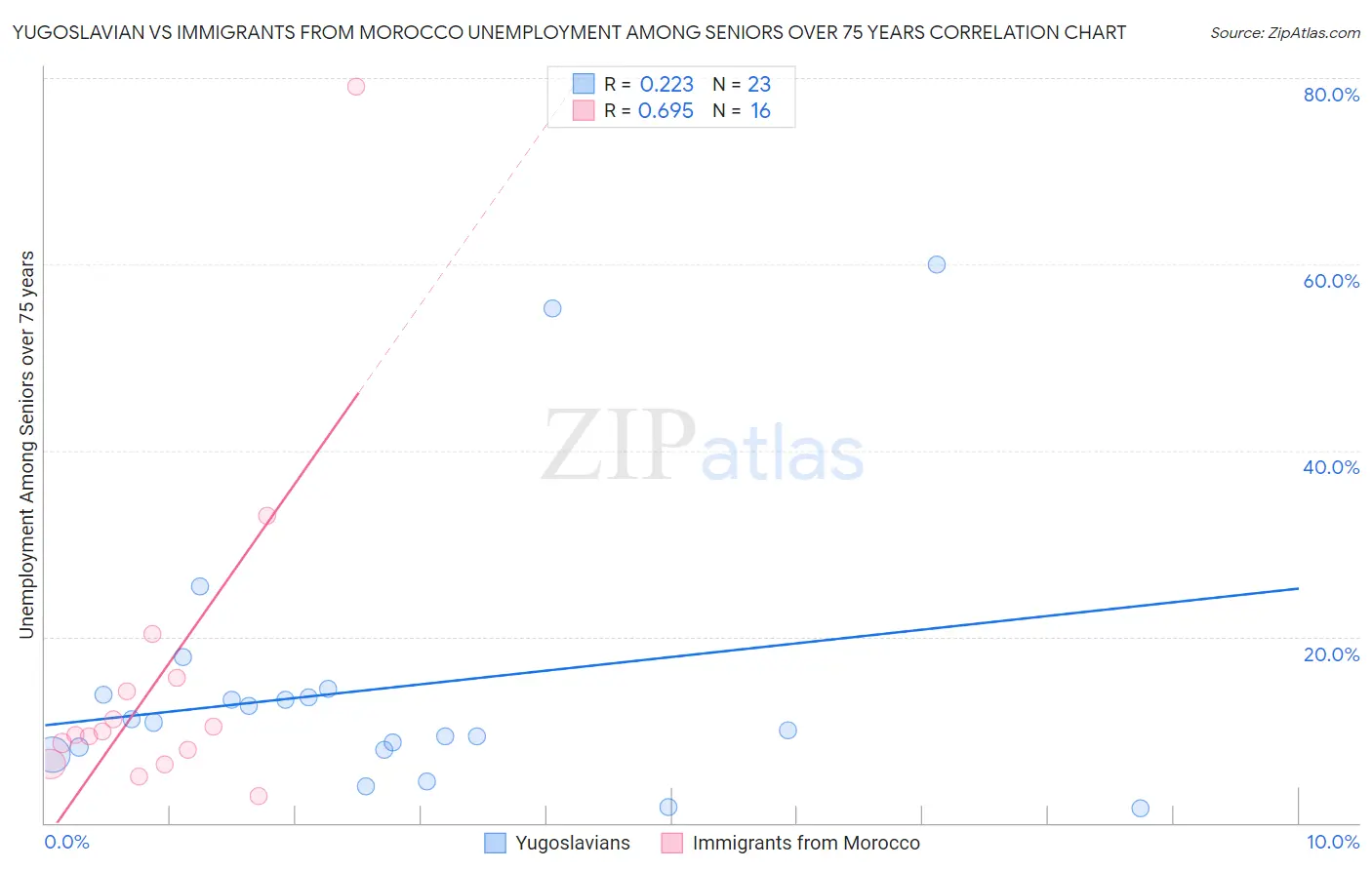 Yugoslavian vs Immigrants from Morocco Unemployment Among Seniors over 75 years