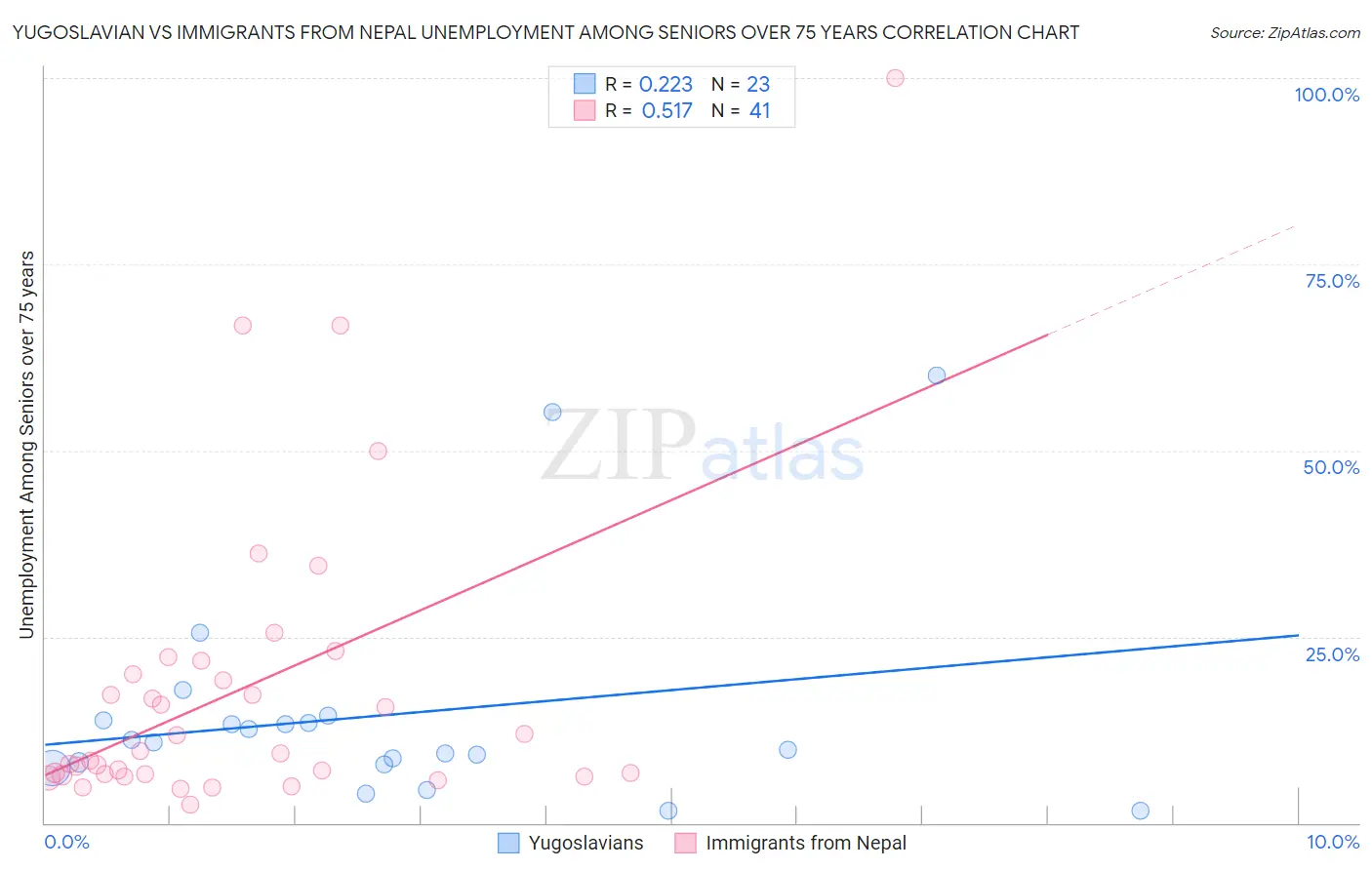 Yugoslavian vs Immigrants from Nepal Unemployment Among Seniors over 75 years