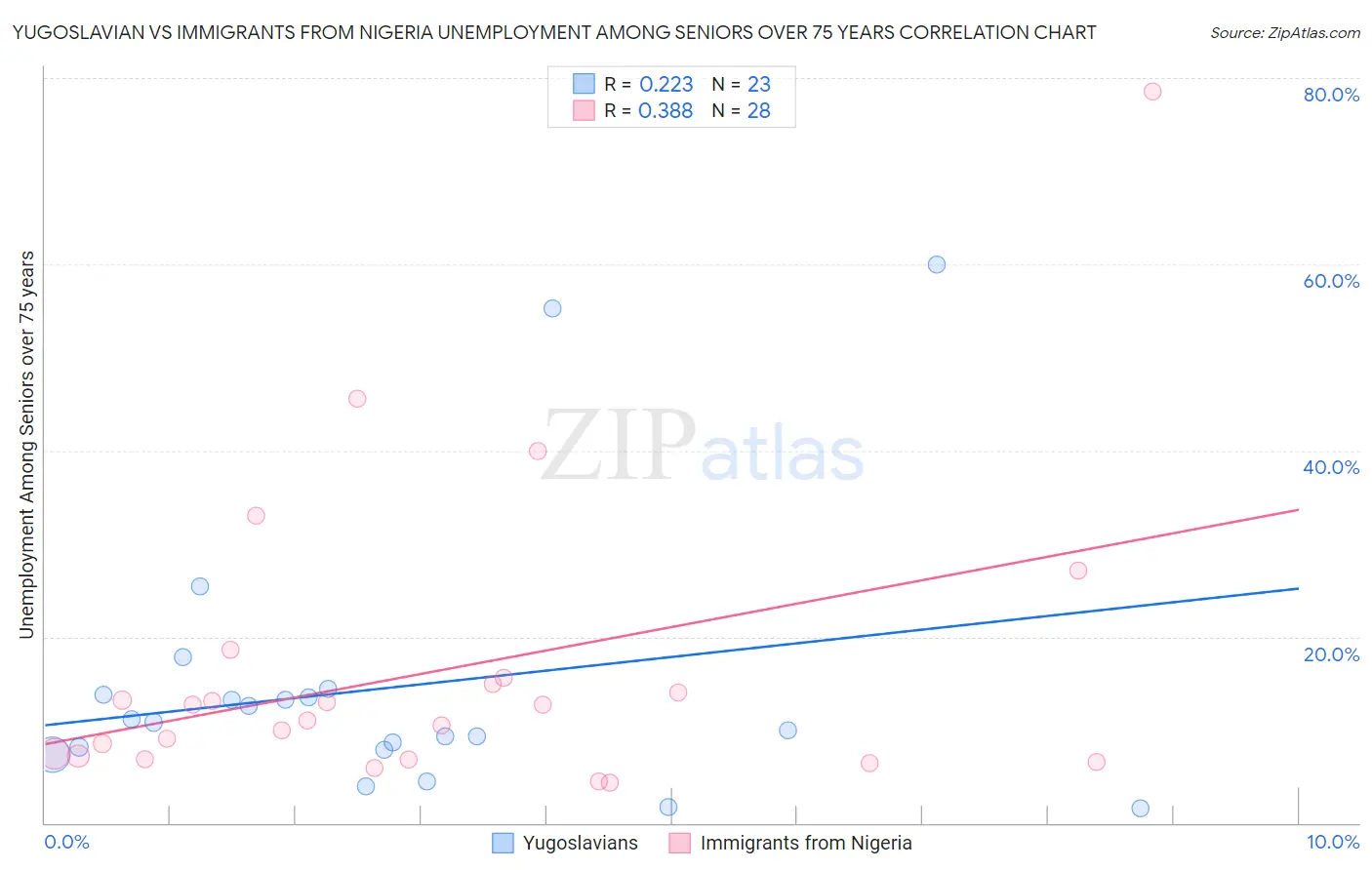 Yugoslavian vs Immigrants from Nigeria Unemployment Among Seniors over 75 years