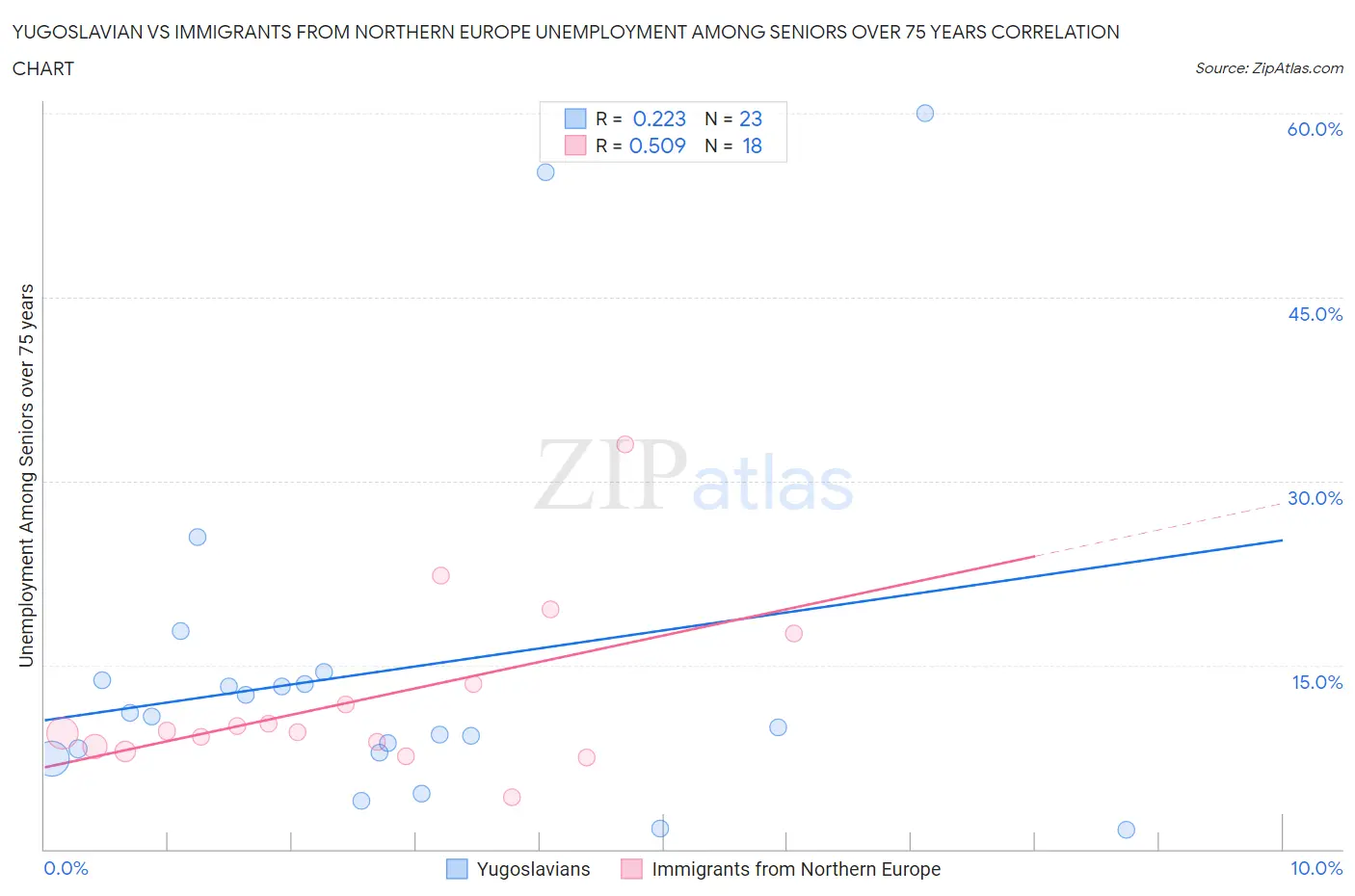 Yugoslavian vs Immigrants from Northern Europe Unemployment Among Seniors over 75 years