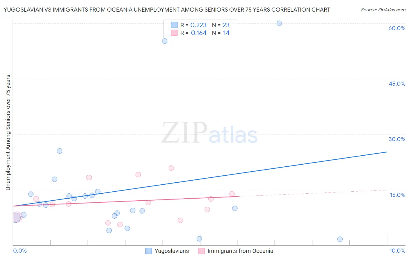 Yugoslavian vs Immigrants from Oceania Unemployment Among Seniors over 75 years