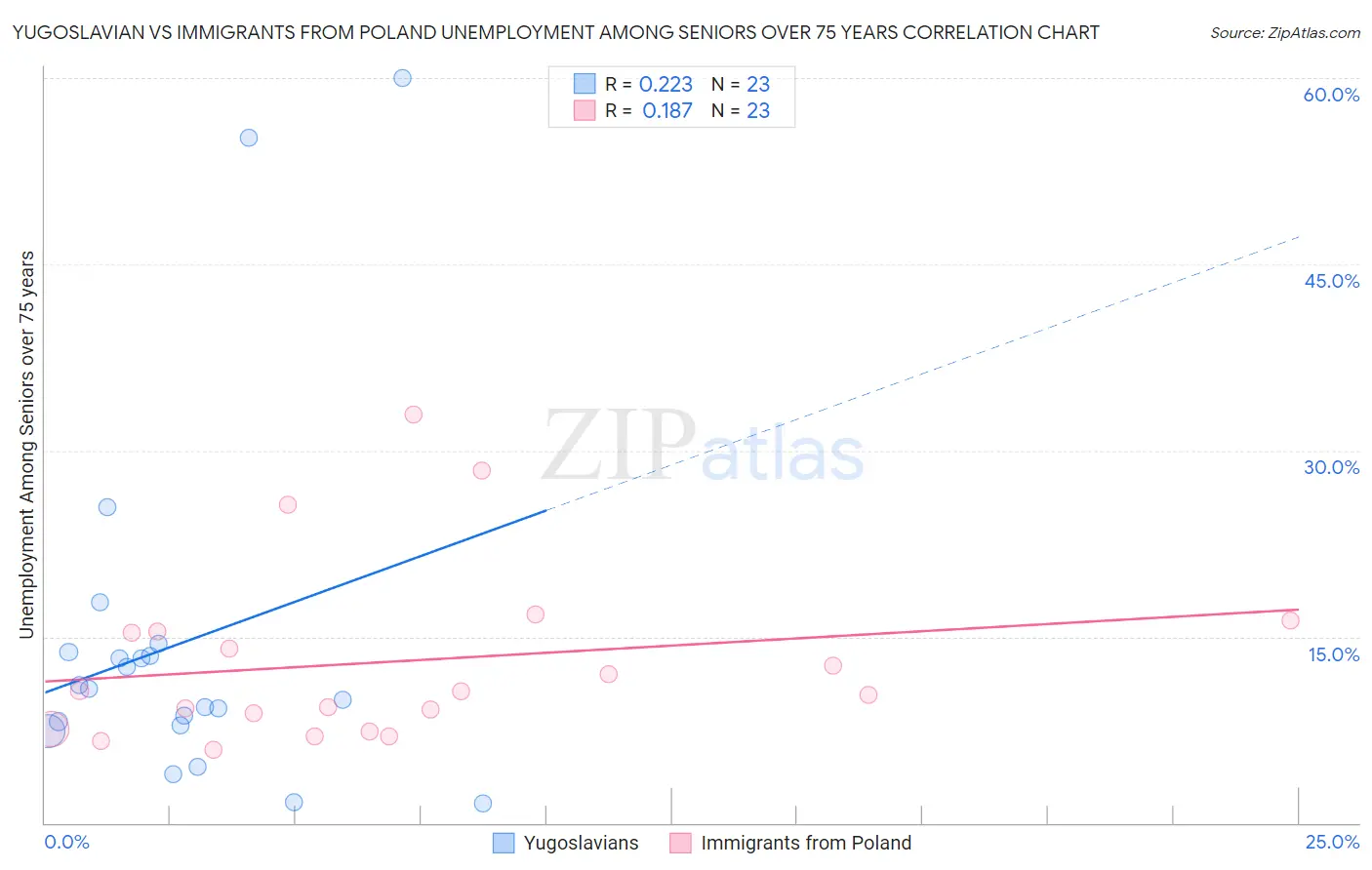 Yugoslavian vs Immigrants from Poland Unemployment Among Seniors over 75 years