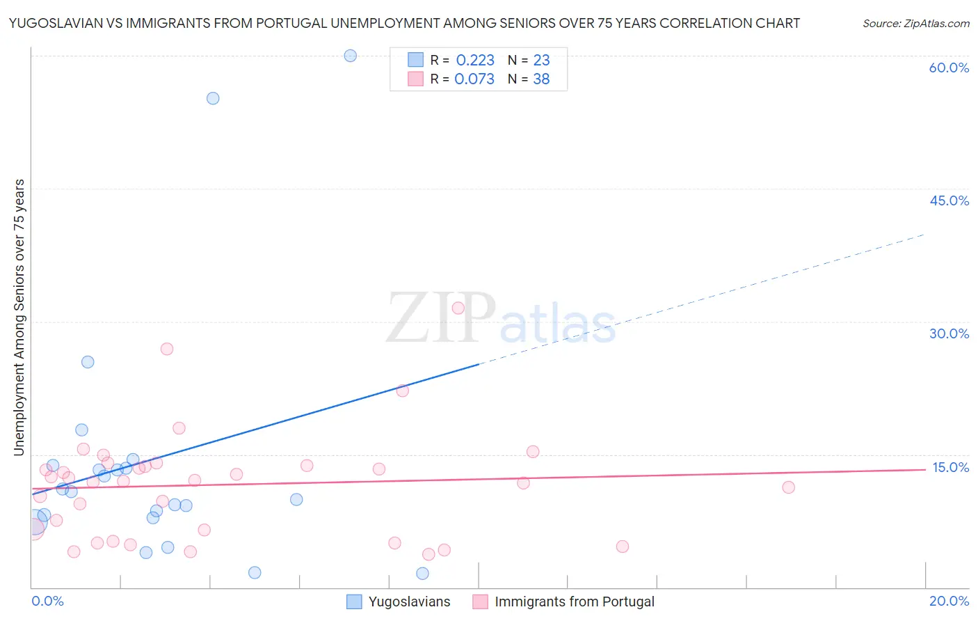 Yugoslavian vs Immigrants from Portugal Unemployment Among Seniors over 75 years