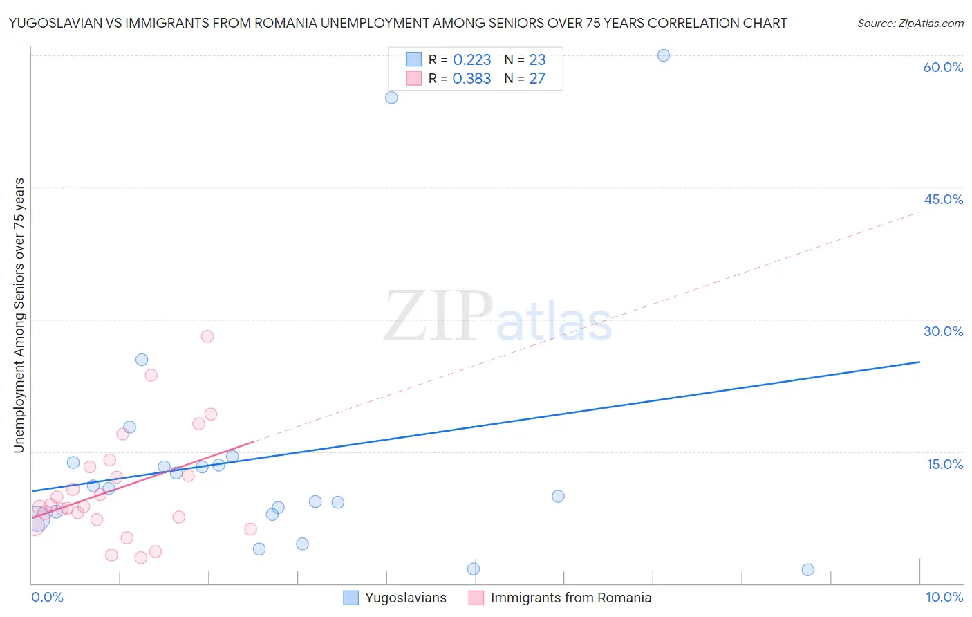 Yugoslavian vs Immigrants from Romania Unemployment Among Seniors over 75 years